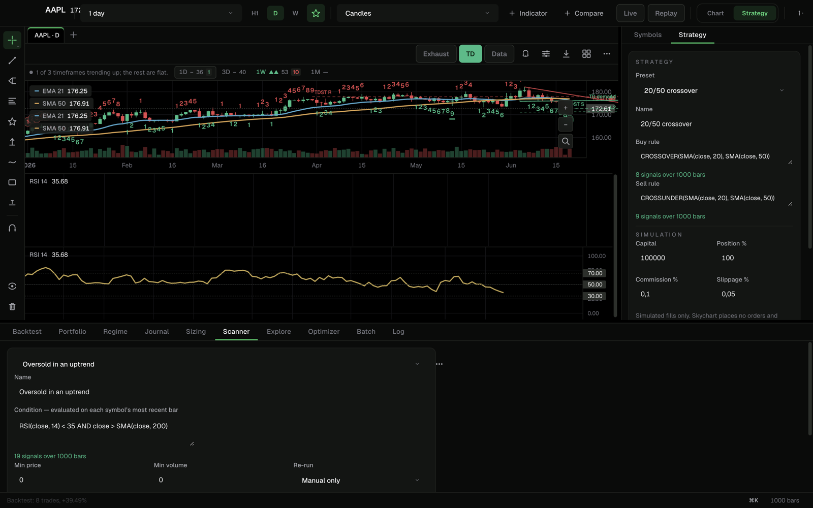 Skychart scanner running an oversold-in-uptrend screen across the watchlist