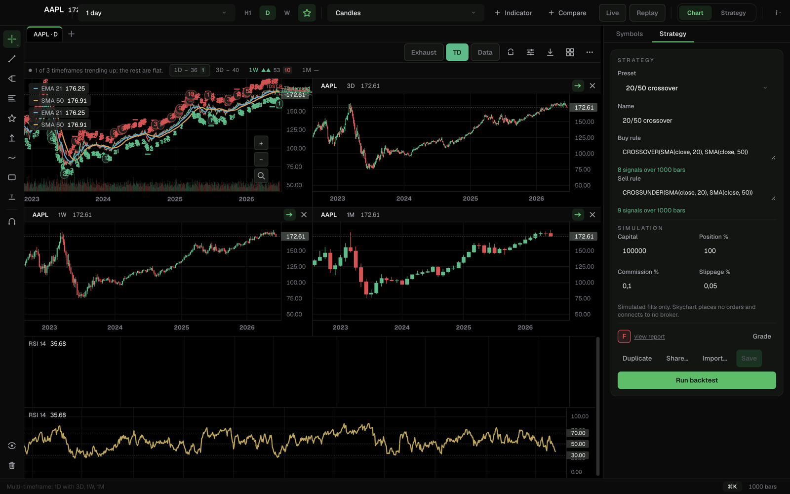 Skychart multi-timeframe layout showing AAPL on daily, 3-day, weekly and monthly charts