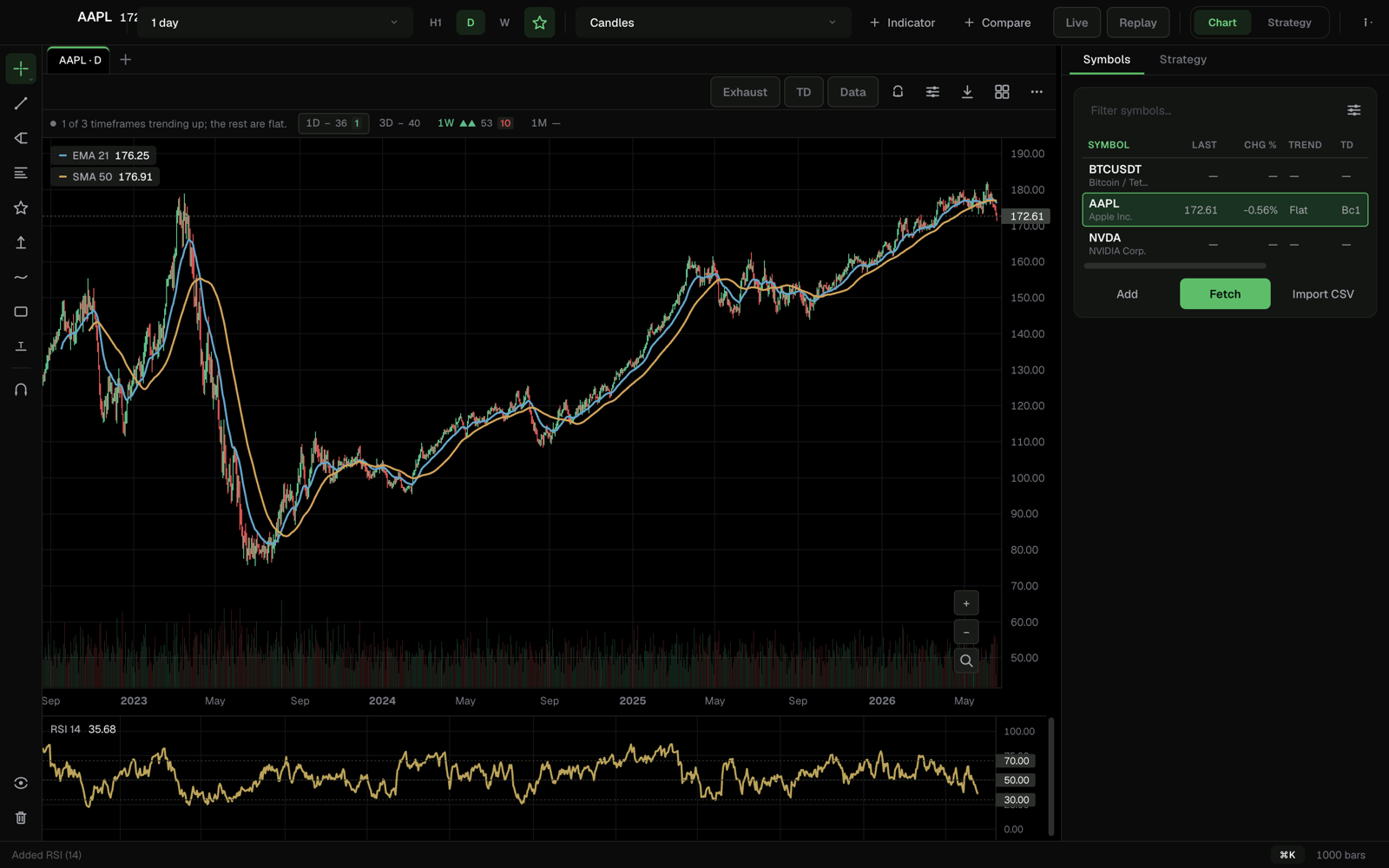 Skychart chart workspace: AAPL daily candles with EMA 21 and SMA 50 overlays, an RSI pane, volume and the watchlist
