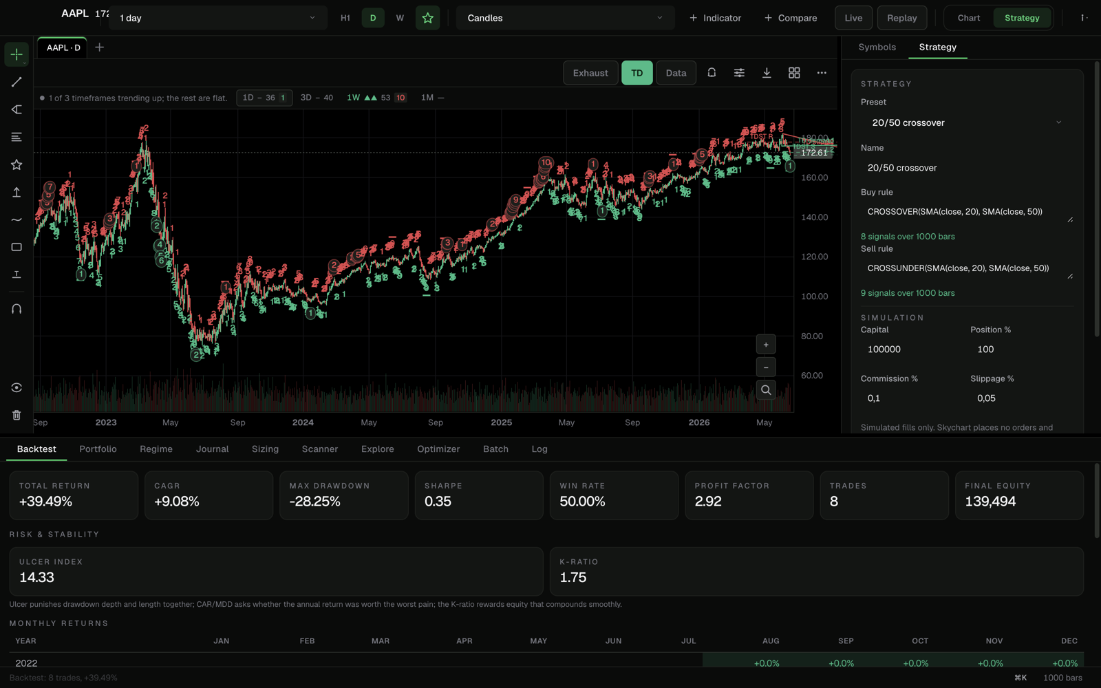 Skychart backtest results: total return, CAGR, drawdown, Sharpe, win rate, profit factor and monthly returns