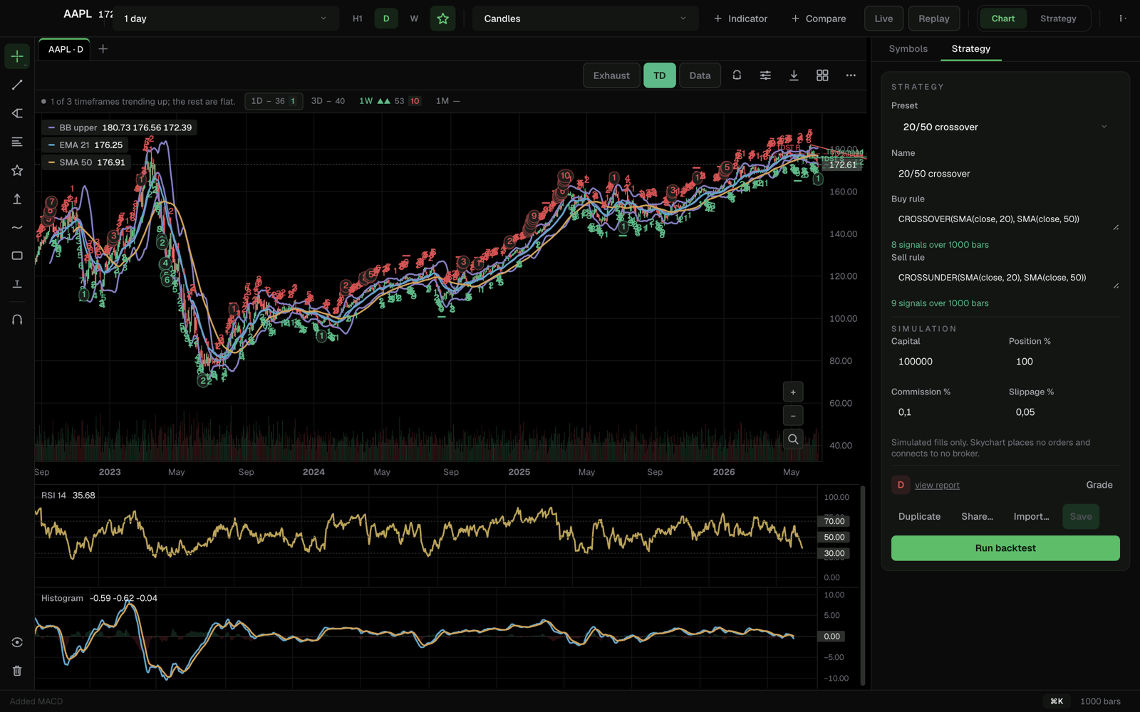 Skychart with Bollinger bands, EMA 21 and SMA 50 overlaid, RSI and MACD panes beneath, over 1,000 bars