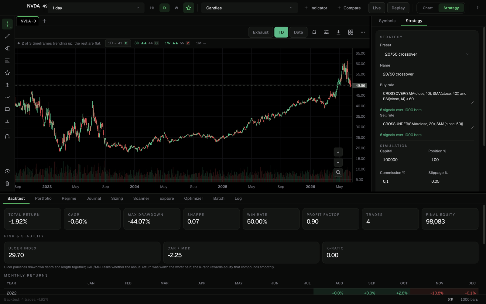 A Skychart backtest returning an honest losing result: four trades, minus 1.92%, 44 percent drawdown