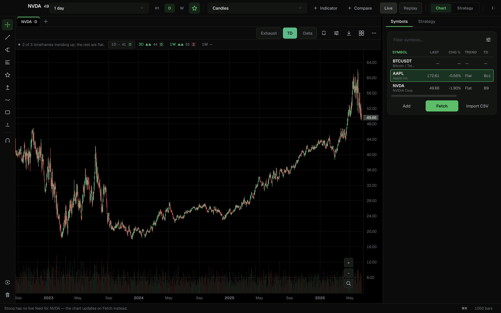 Skychart watching NVDA daily with the live watchlist alongside