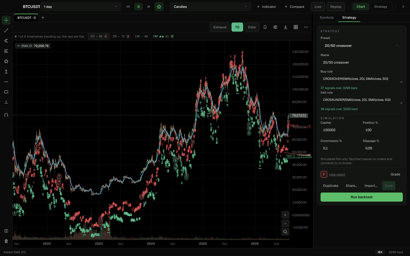 The Skychart workspace: BTCUSDT daily candles with TD Sequential counts, an EMA 21 overlay and an RSI pane