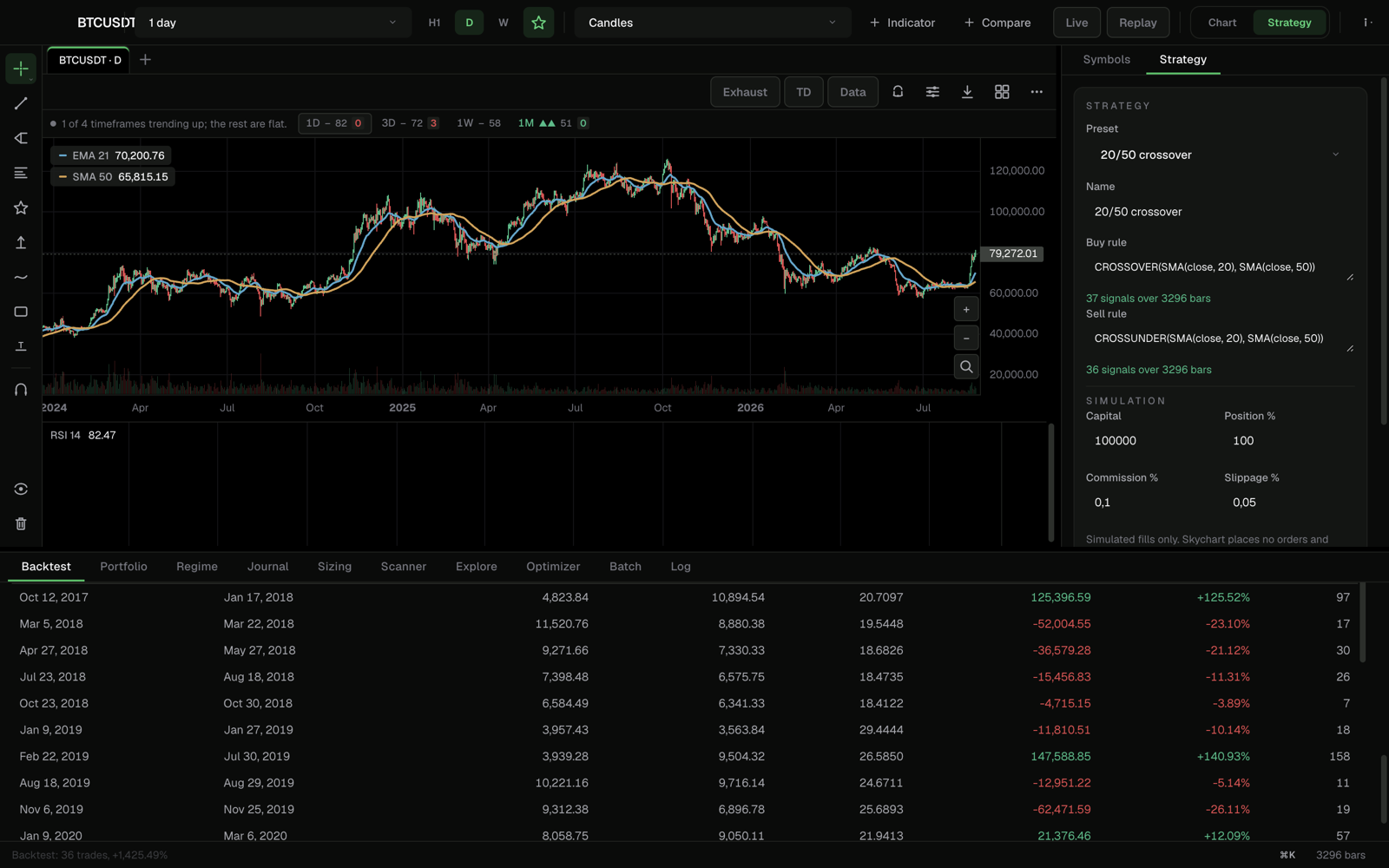 Skychart's backtest trade ledger: entries and exits dated and priced, filled at each next bar's open
