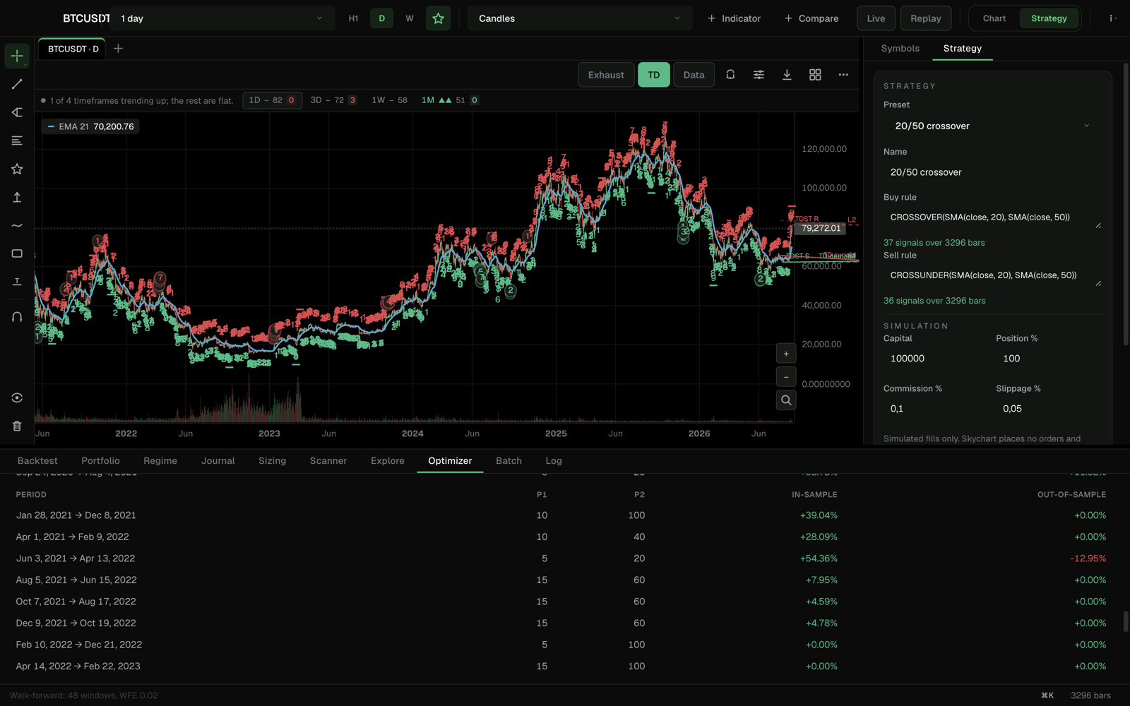 Skychart's walk-forward ledger: each window's in-sample return beside its out-of-sample result